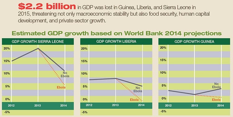 Economic impacts of Ebola on West African countries.