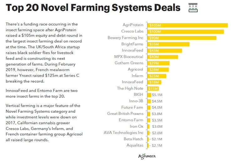Chart of the top-funded startups offering novel farming systems.