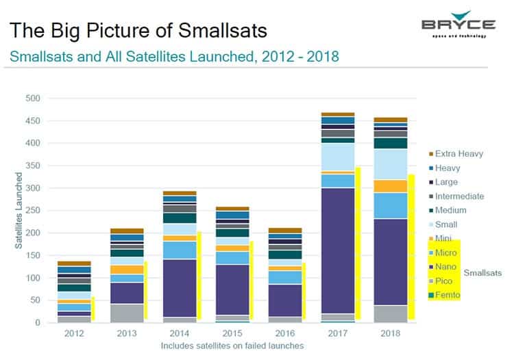 Graphic of satellite launches by size category since 2012.