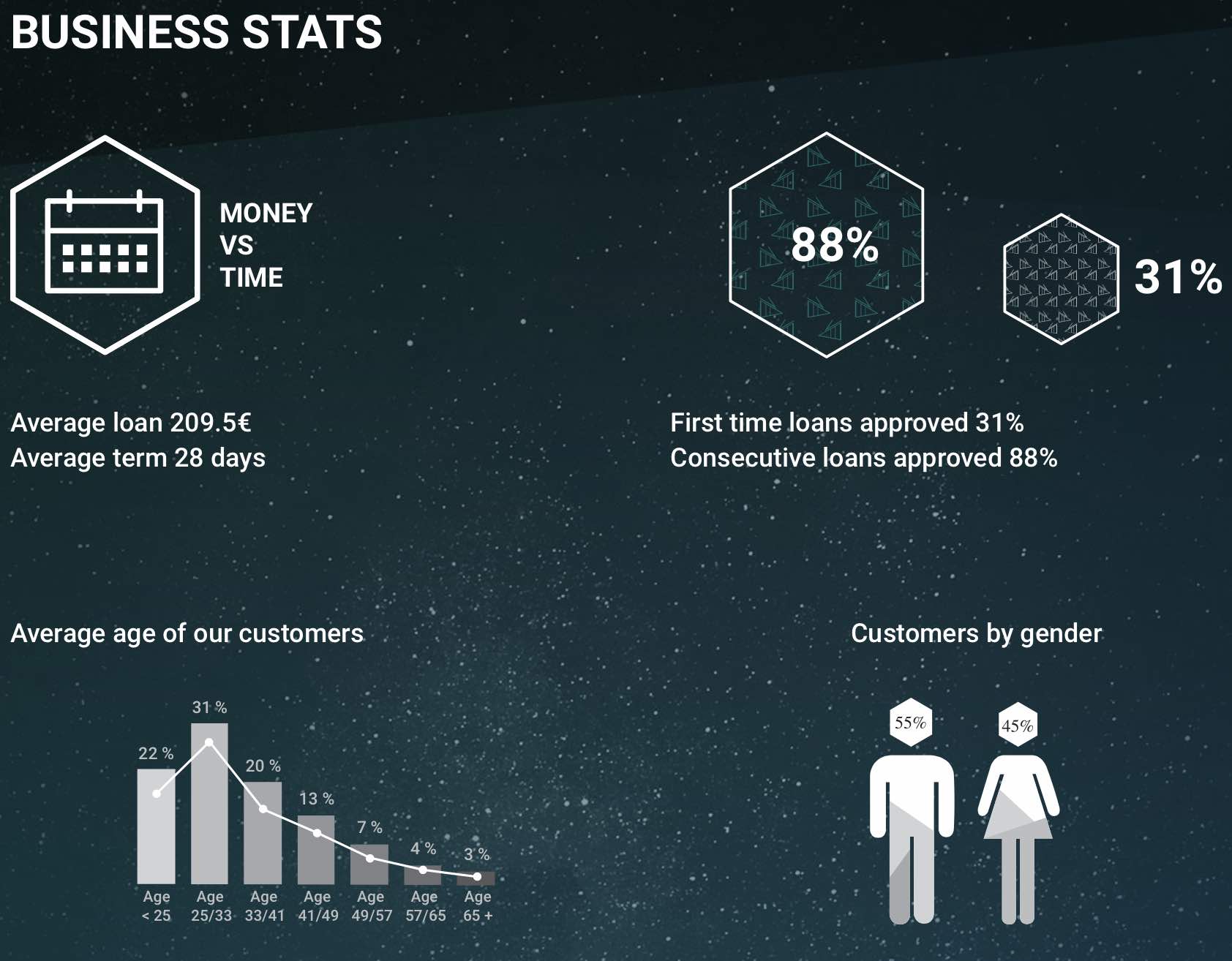 Creamfinance lends mostly to Millennials with an average loan amount of 210 Euros
