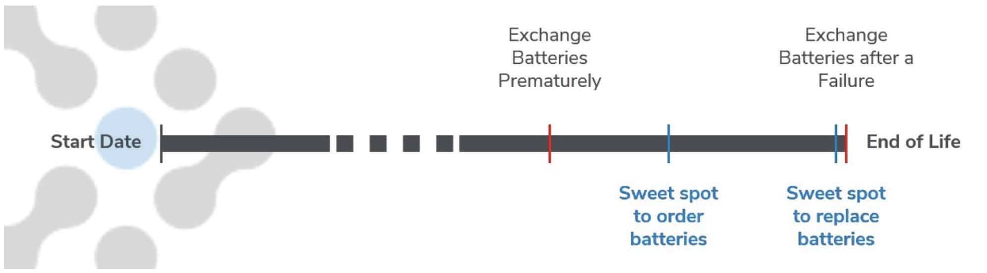 Dox's algorithms predict battery life and schedule maintenance, orders, and replacement for EV batteries