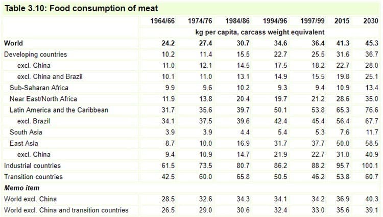 Meat consumption is on the rise around the world.
