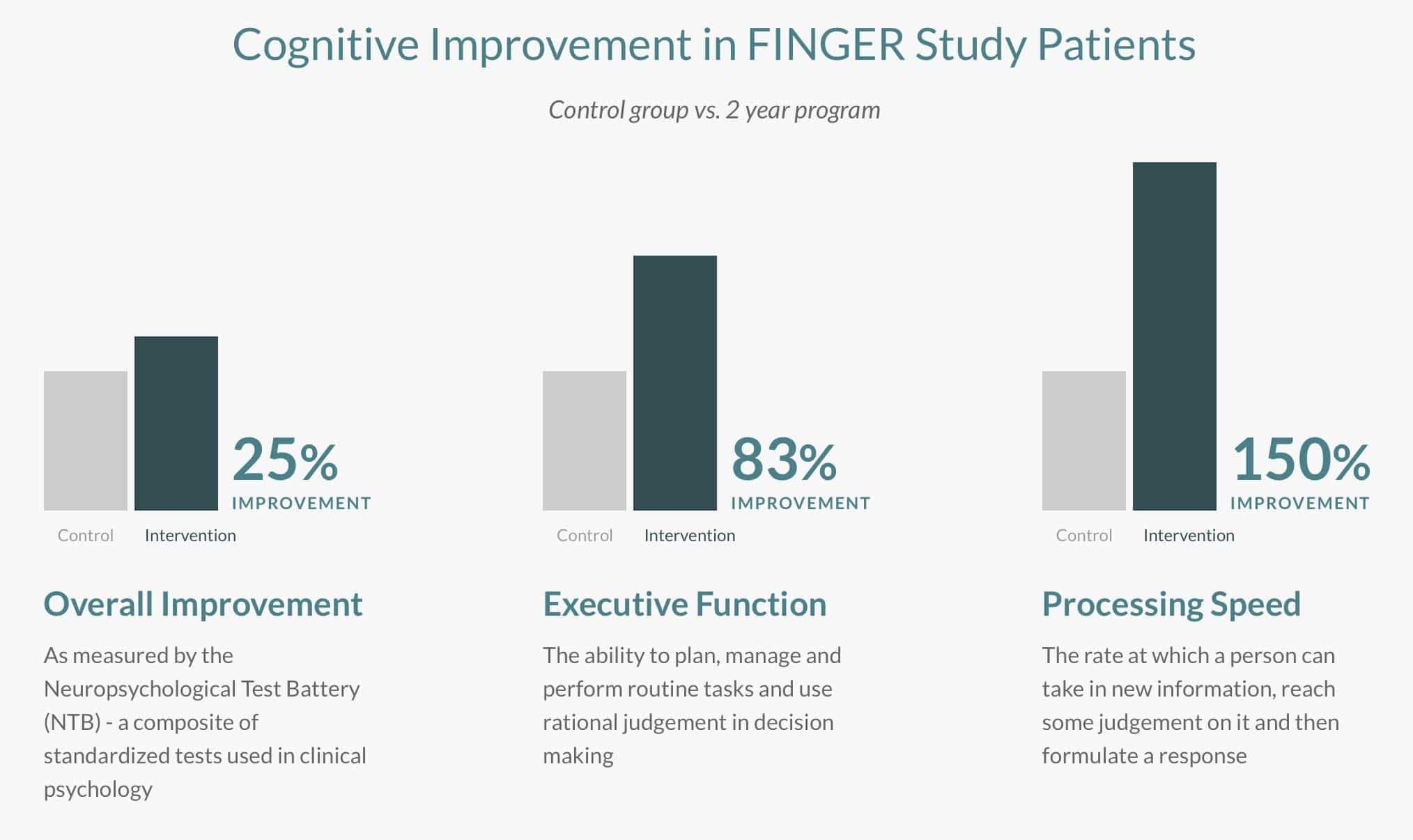 Neurotrack's method promises significant results in patients with memory loss conditions like Alzheimer's or dementia