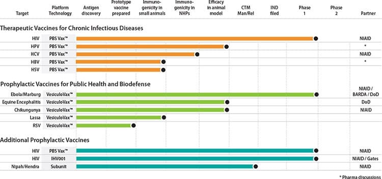 Profectus drug pipeline for Ebola and other infectious diseases. 