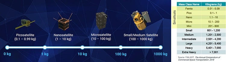 Graphic shows size categories for satellites.