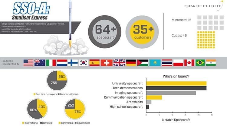 Infographic of a Spaceflight mission aboard a SpaceX rocket.