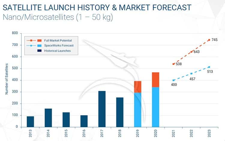 Launch history of smallsat spacecraft 50 kilograms and under.