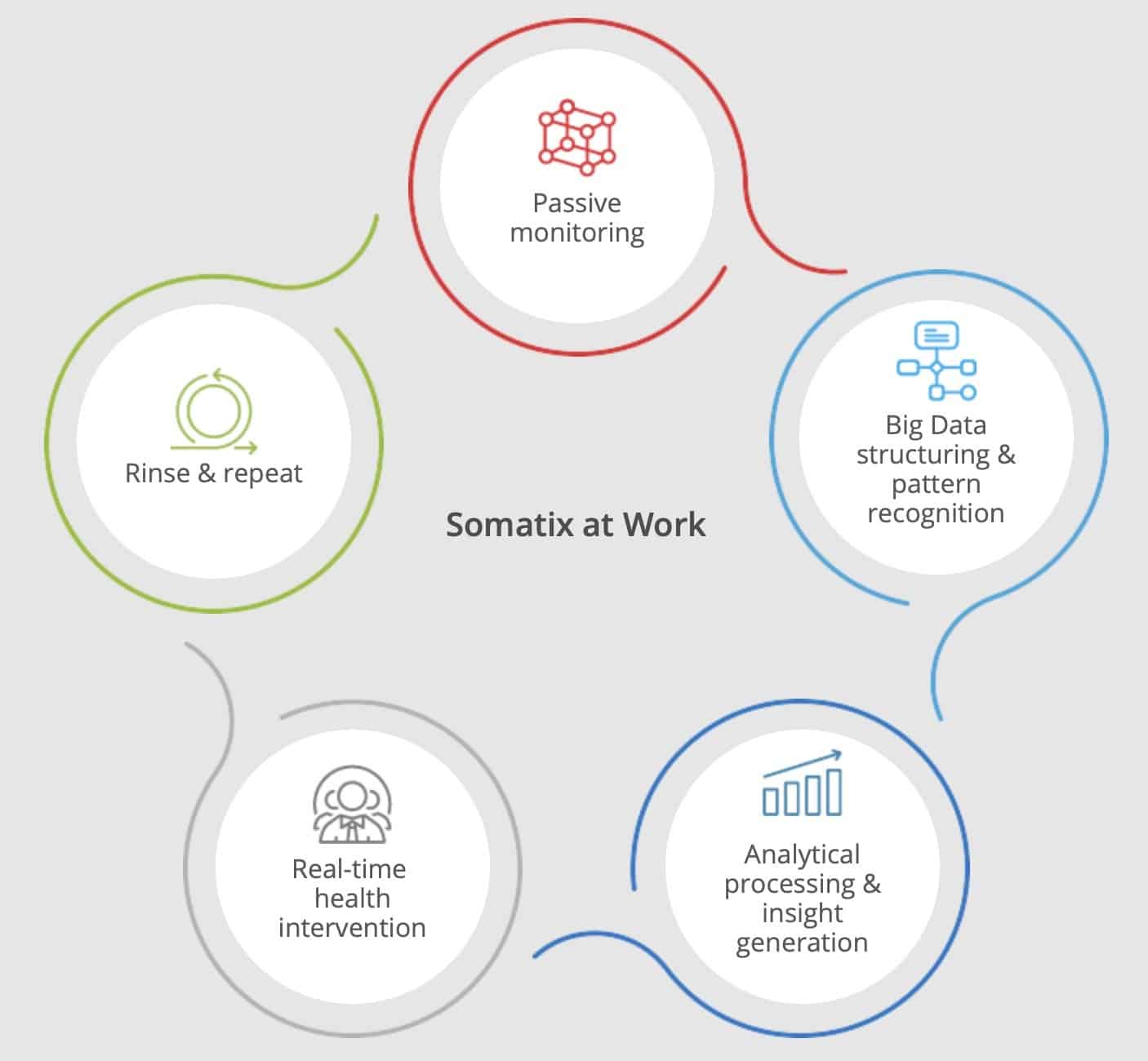 Somatix passively monitors and analyzes gestures in real-time to help in elderly care and assist smokers wanting to quit with CBT