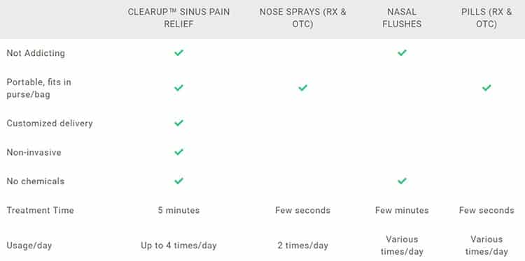 Tivic Health SinusUp compared to other treatments for sinus pain.