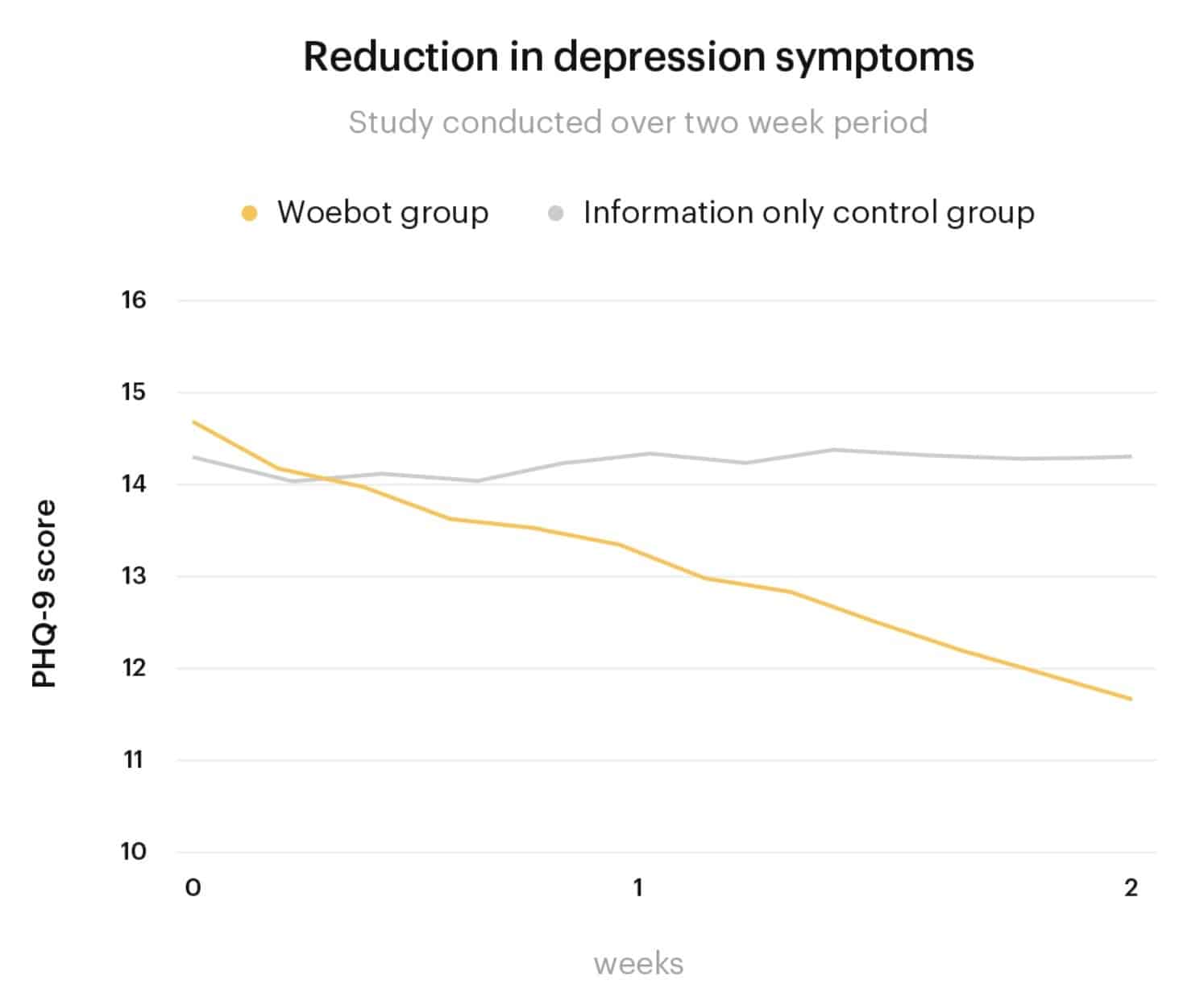 Woebot's efficacy based on self-administered mental health diagnostic questionnaire scores
