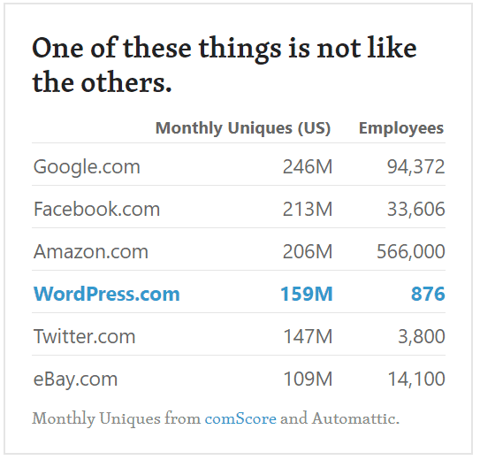 Automattic web traffic and employees