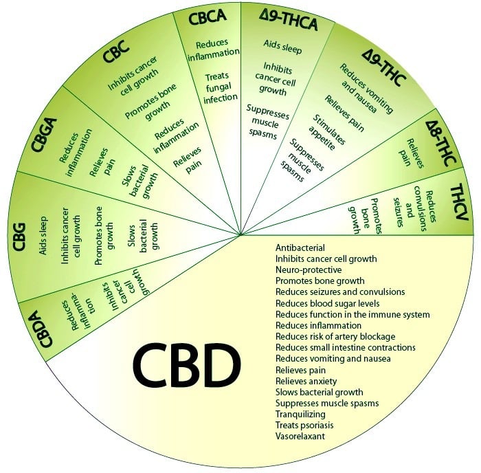List of cannabis cannibonoids.