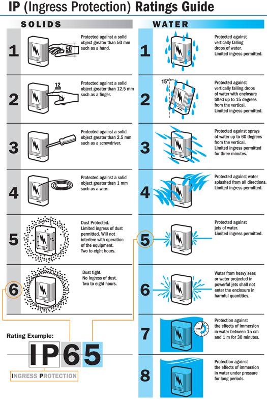 Ingress Protection Ratings Guide