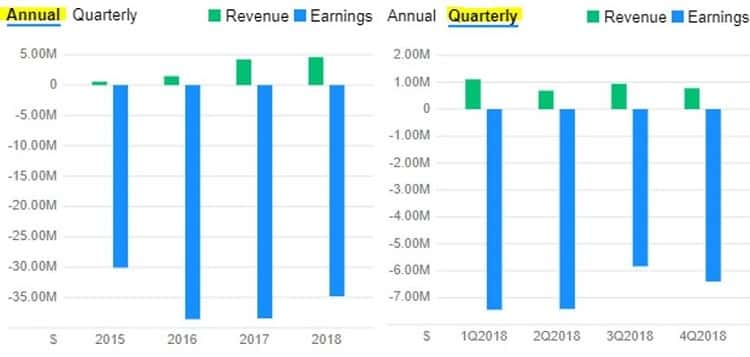 Organovo's non-existent revenue growth