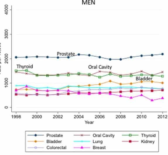 Positive margins in cancer for men