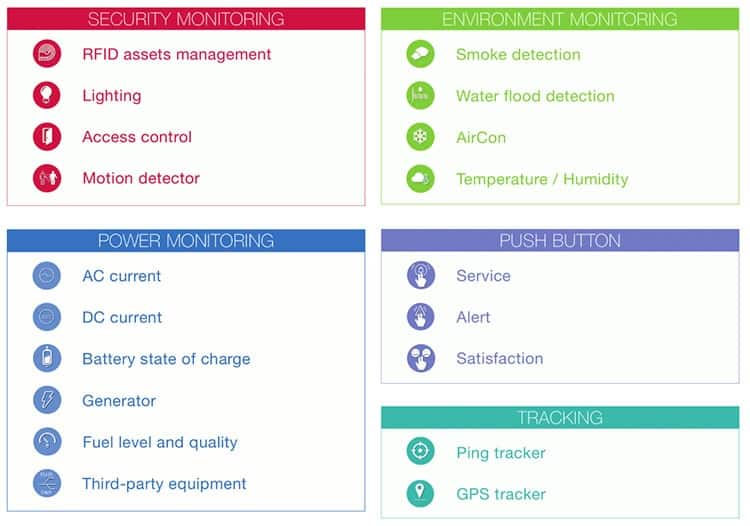 Types of sensors applications for IoT.
