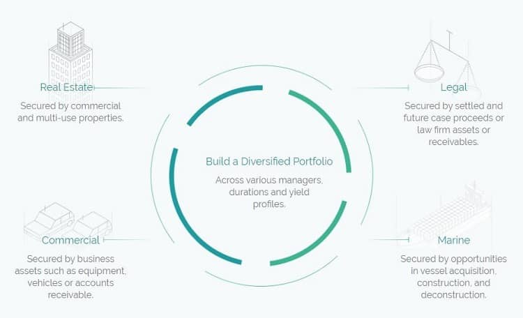 Asset-based passive income streams