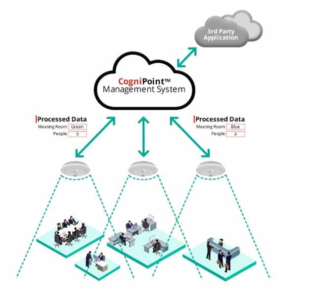 The PointGrab CogniPoint platform.
