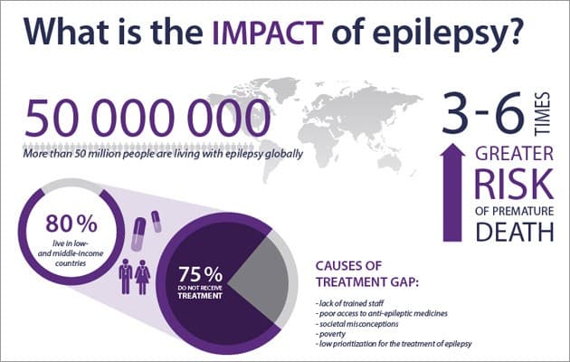 Impacts of epilepsy graphic