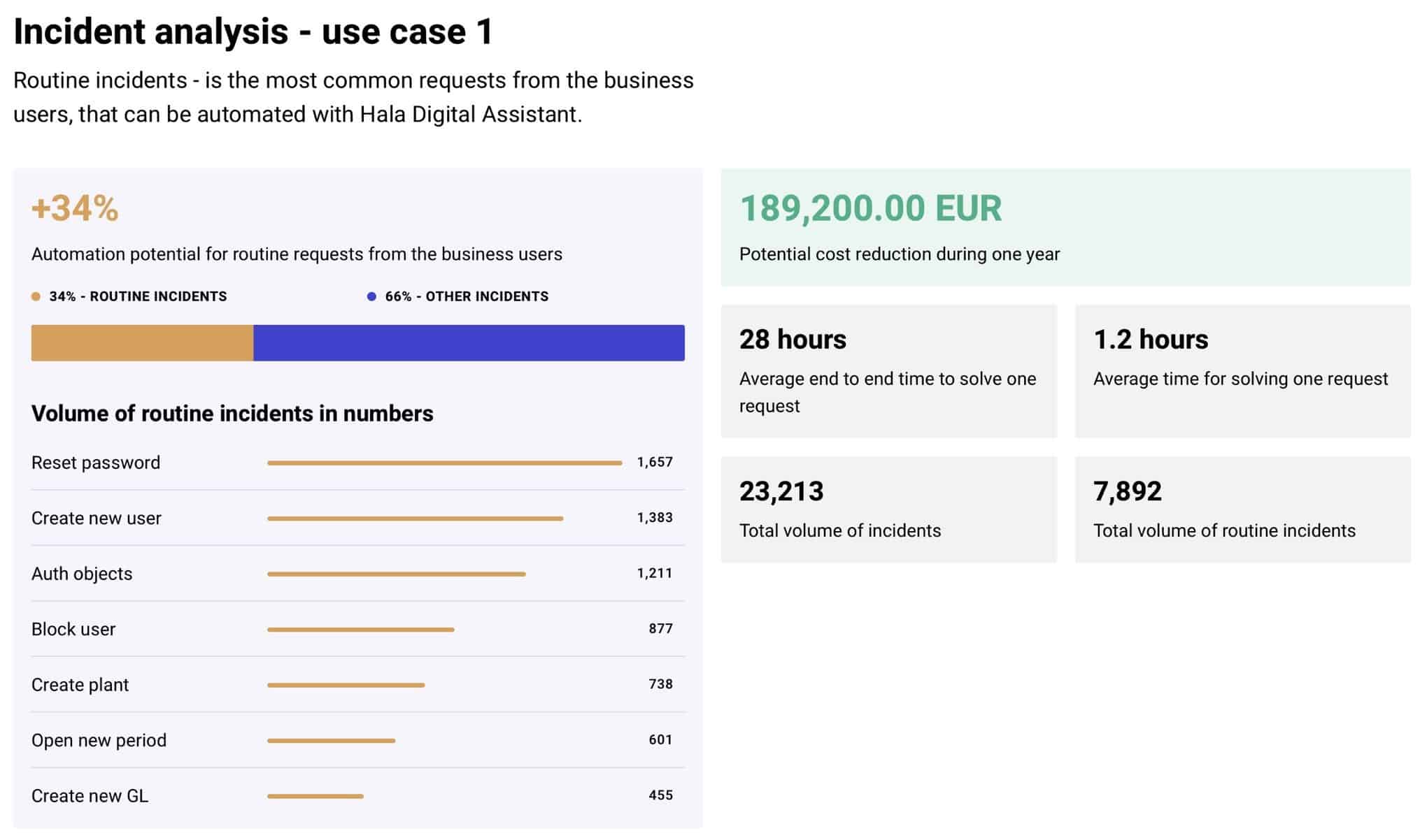 Hala can also analyze existing processes and search for new areas to automate saving customers hundreds of thousands of dollars per year