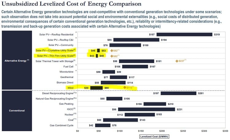 Unsubsidized levelized cost of energy comparison