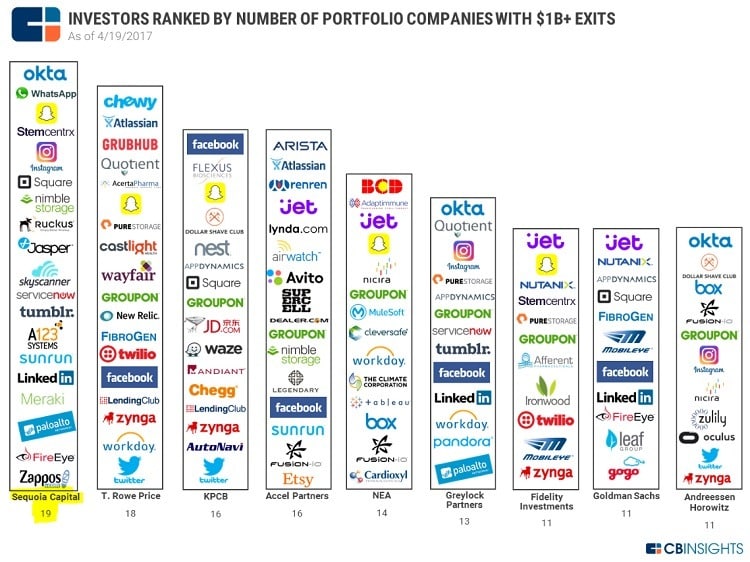 Investors ranked by number of billion dollar exits