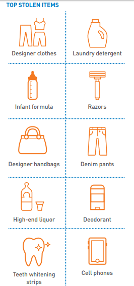 Top products stolen by organized retail crime gangs in America