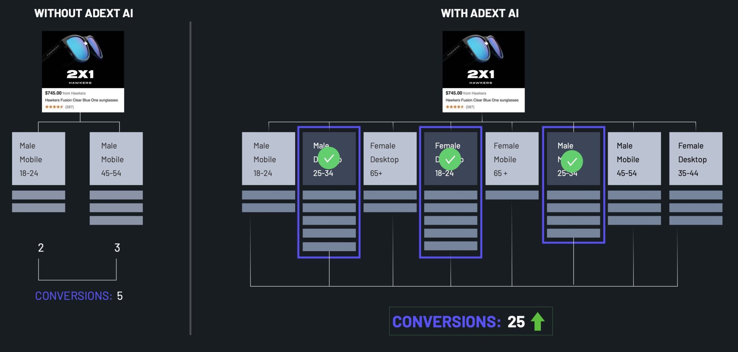 Adext's granular audience targeting doubles sales conversions