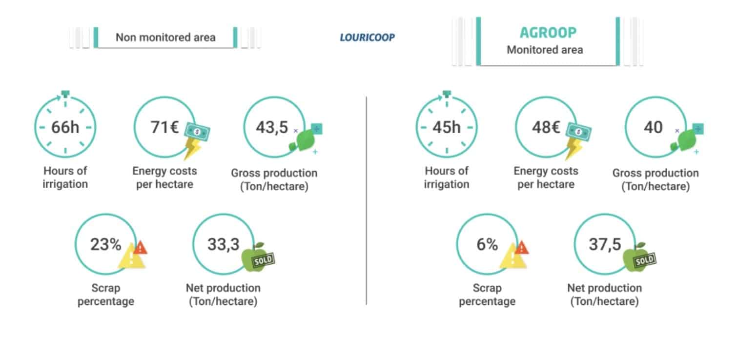A Portuguese cooperative managed to decrease scrap percentage of crops by 17% and energy costs by 32% using the startup's sensors