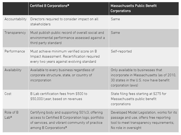Graph shows requirements of B Corp certification.