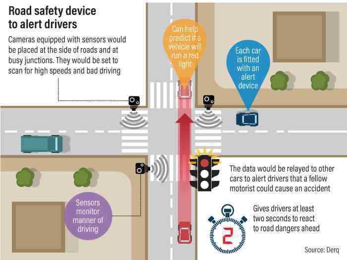 Derq prevents accidents by predicting them using road cameras, then notifying drivers close by