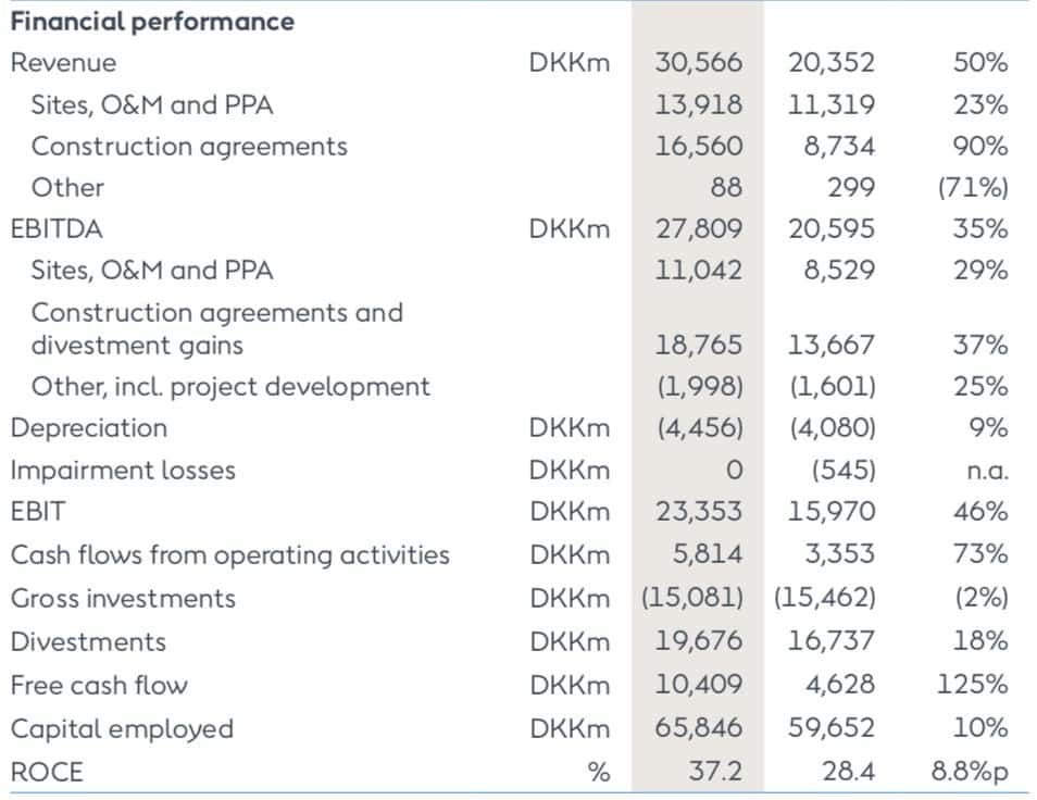 Ørsted's offshore division increased revenues by 50%, EBITDA by 35%, and free cash flow by 125% in 2018. The results are partly due to divestments in offshore assets.