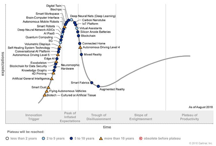 Gartner Hype Cycle for Emerging Technology