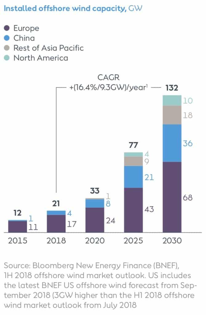 Offshore wind is expected to grow with a CAGR of 16.4% until 2030.