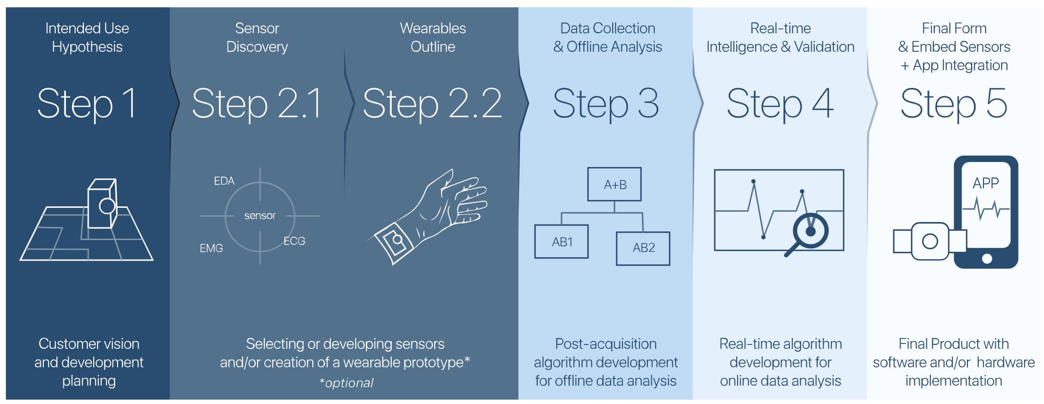 PLUX takes on custom development projects for clients involving sensor and algorithm development for a specific purpose