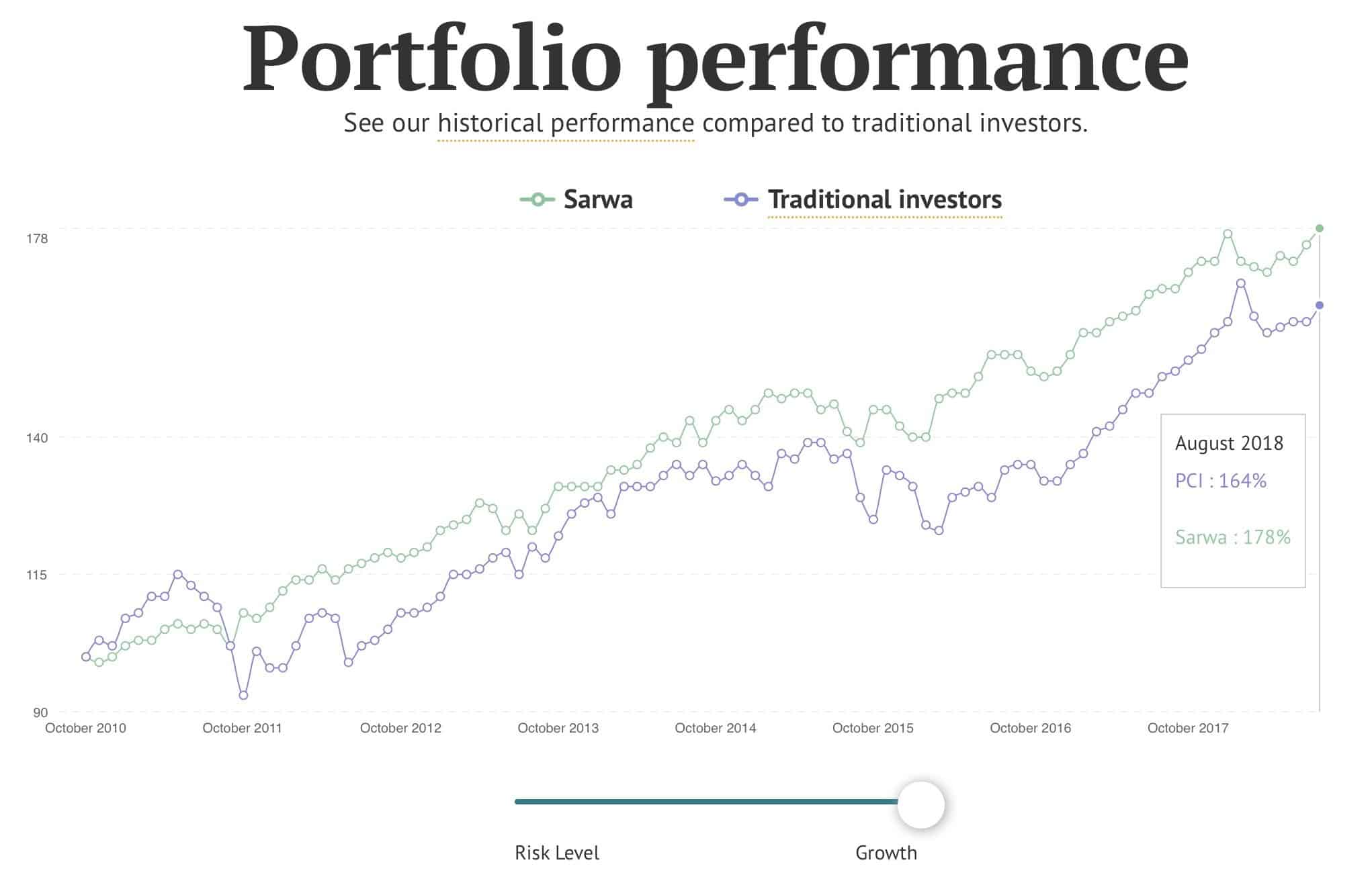 Sarwa's model portfolios outperform the ARC private client indices of discretionary portfolio performance, but underperform cheap S&P500 vehicles