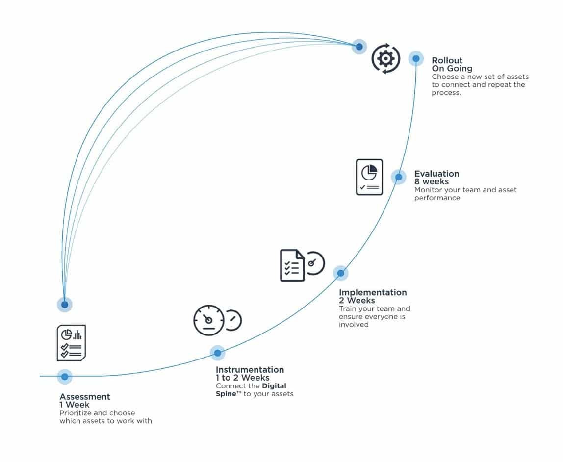 A typical Sensai implementation project assesses critical parts of the infrastructure and helps deploy the IoT system in about a month
