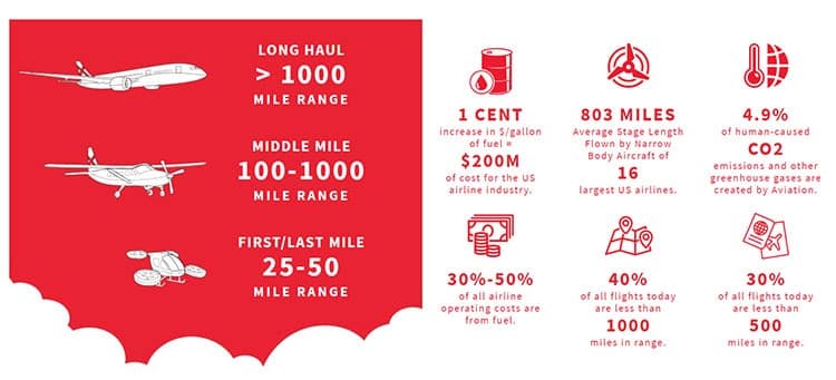 Graphic with statistics on fuel use for airplanes.