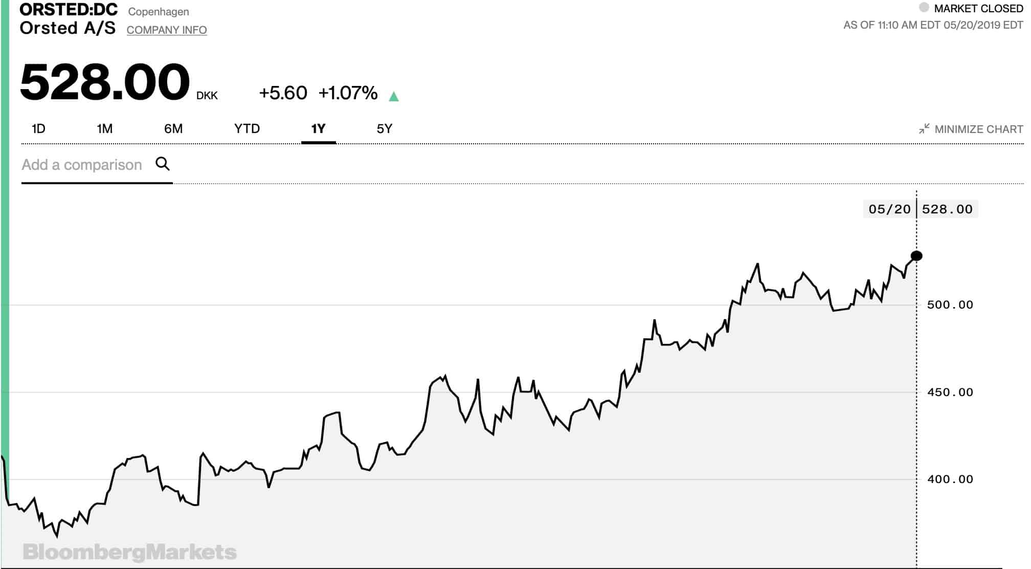 The company's rolling one-year stock performance is +27.8% 