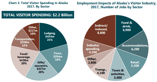 Source: Economic Impact of Alaska's Visitor Industry 2017