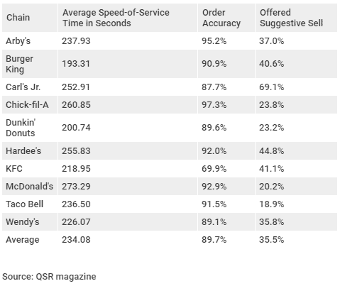 Fast food drive thru key metrics