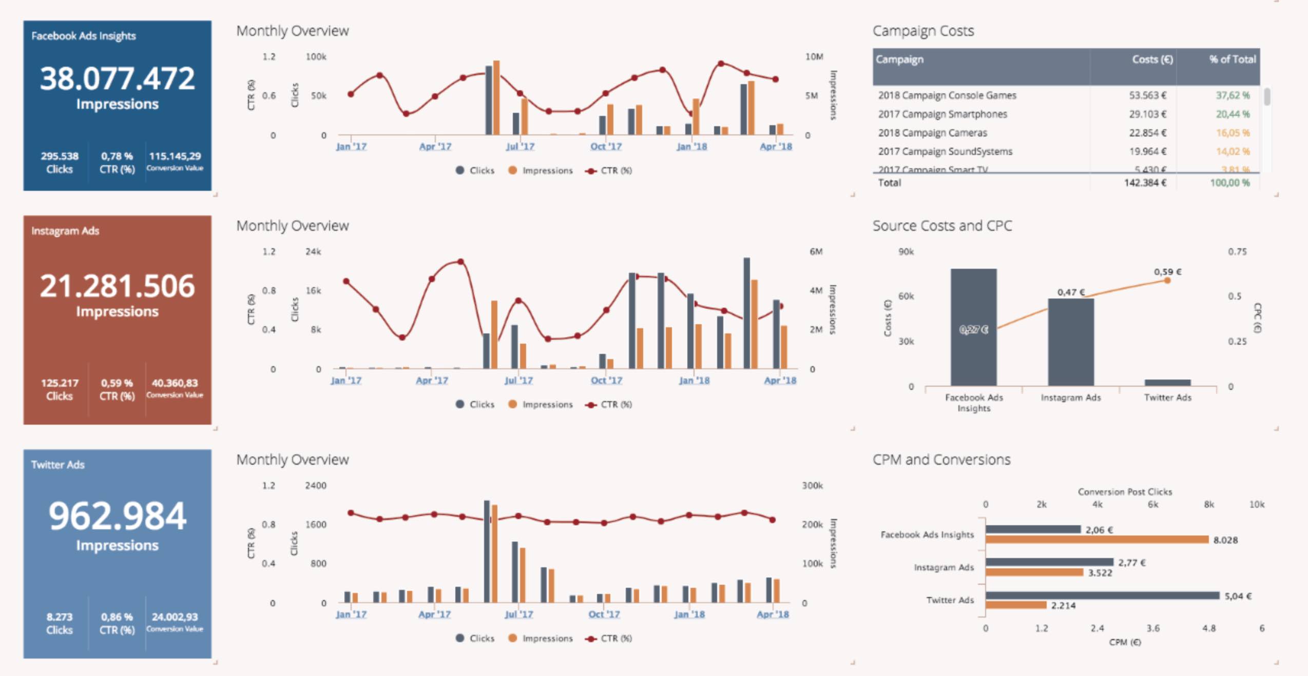 Adverity's dashboards visualize campaign results across marketing channels in detail