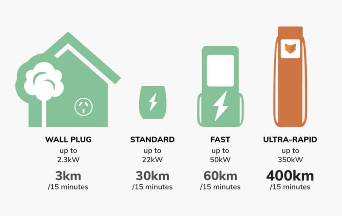 Chargefox’s chargers deliver up to 400 km of range in 15 minutes, making them the fastest chargers available in Australia