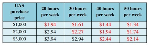 Cost basis of drones based on unit cost and time used.