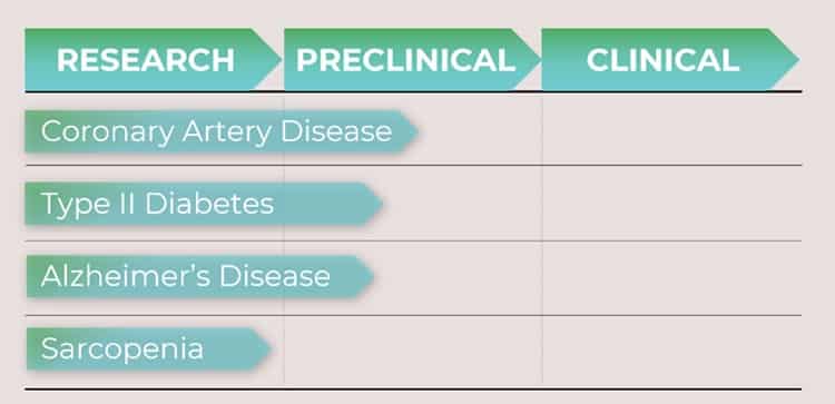 Drug pipeline for Elevian.