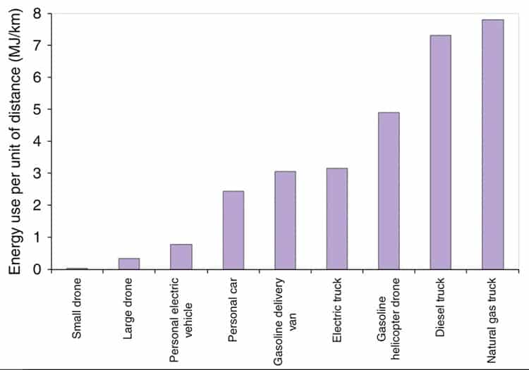 Emissions from drones and other modes of transportation.