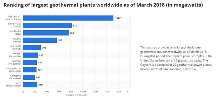 While Iceland may be a leader in geothermal energy, the United States is actually home to the most geothermal power plants.