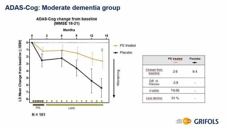 Results of an Alzheimer's clinical trial.