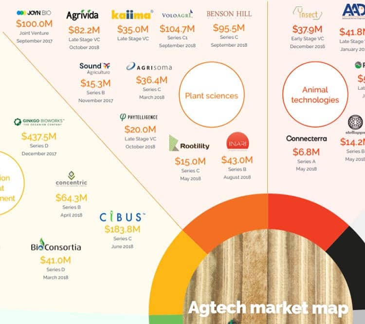 Market map of agtech startups.