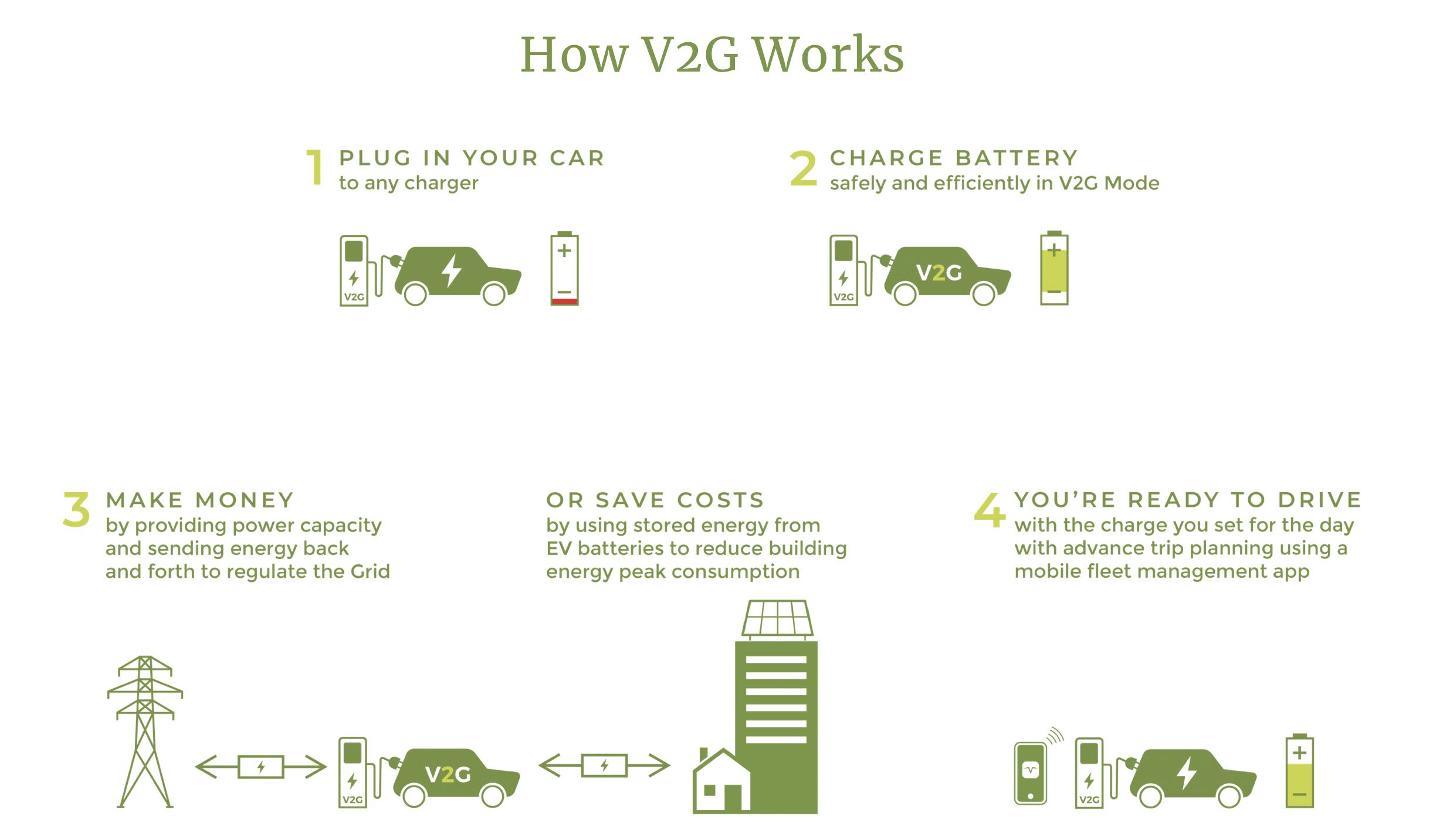 Vehicle-to-grid charging uses EVs as interim batteries for the electricity grid, storing energy for peak periods when it's needed